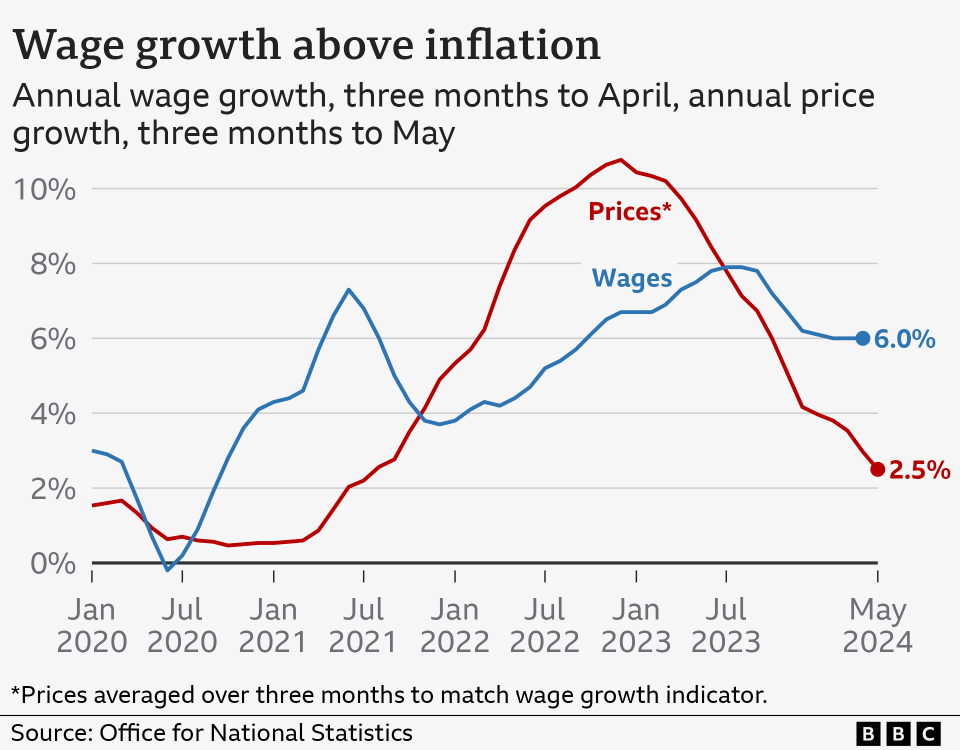 Chart showing UK inflation rates versus wage growth in May (June 2024)