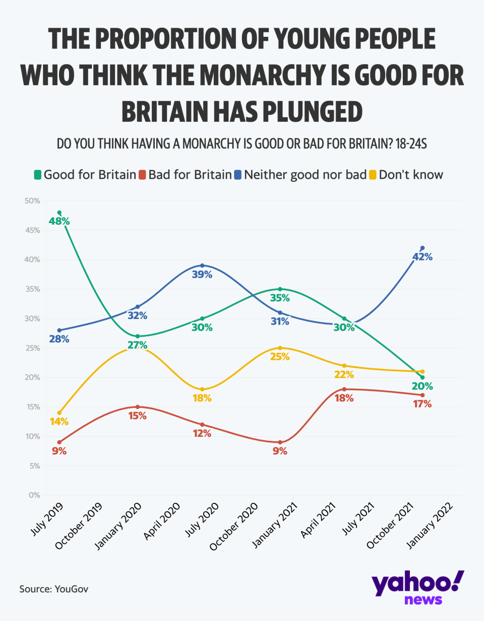 Young people's opinion of the monarchy is getting worse (Yahoo News UK/Flourish/YouGov)