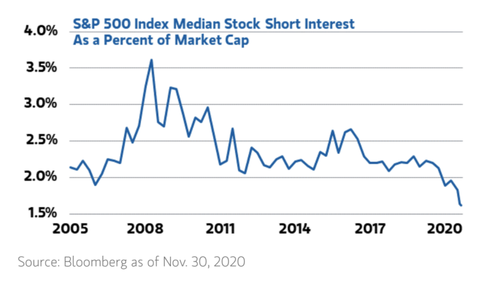 Short interest in the S&P 500 has fallen to the lowest amount in two decades. (Morgan Stanley/Bloomberg)