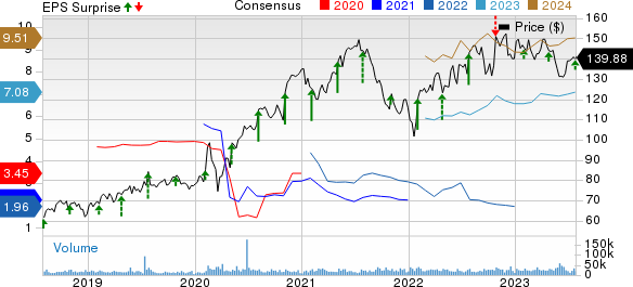 T-Mobile US, Inc. Price, Consensus and EPS Surprise