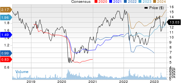 ING Group, N.V. Price and Consensus