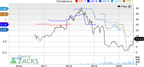 At Home Group Inc. Price and Consensus