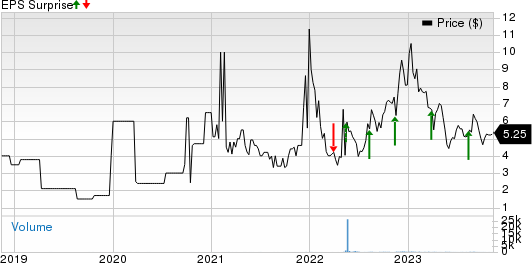 DecisionPoint Systems Inc. Price and EPS Surprise