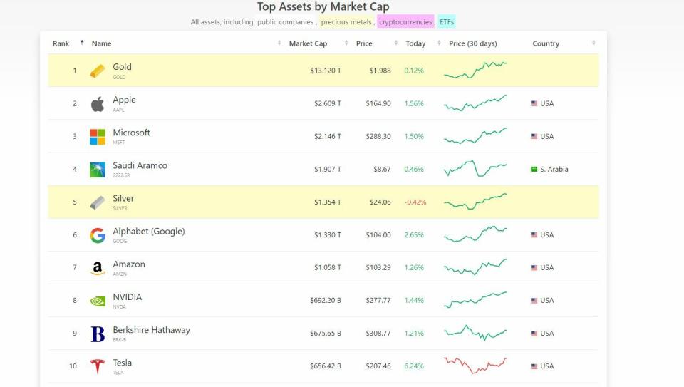 Activos más capitalizados del mundo