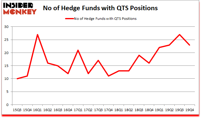 Is QTS A Good Stock To Buy?