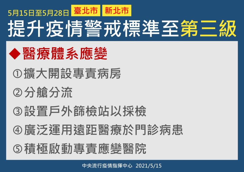 提升疫情警戒標準至第三級－醫療體系應變。（圖／中央疫情指揮中心提供）