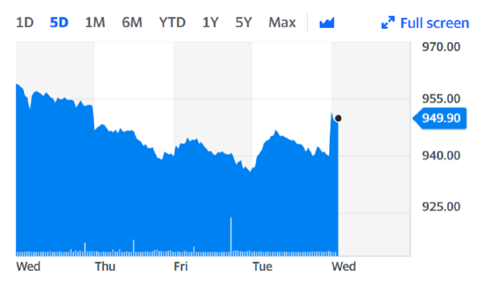 National Grid shares were higher on Wednesday on the back of the news. Chart: Yahoo Finance