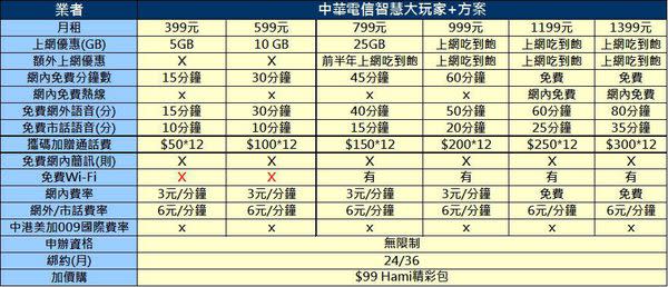 中華電信2017年第三季資費攻略