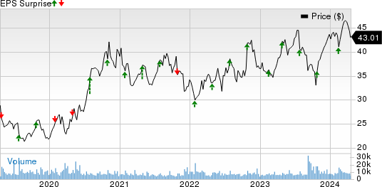 Rollins, Inc. Price and EPS Surprise