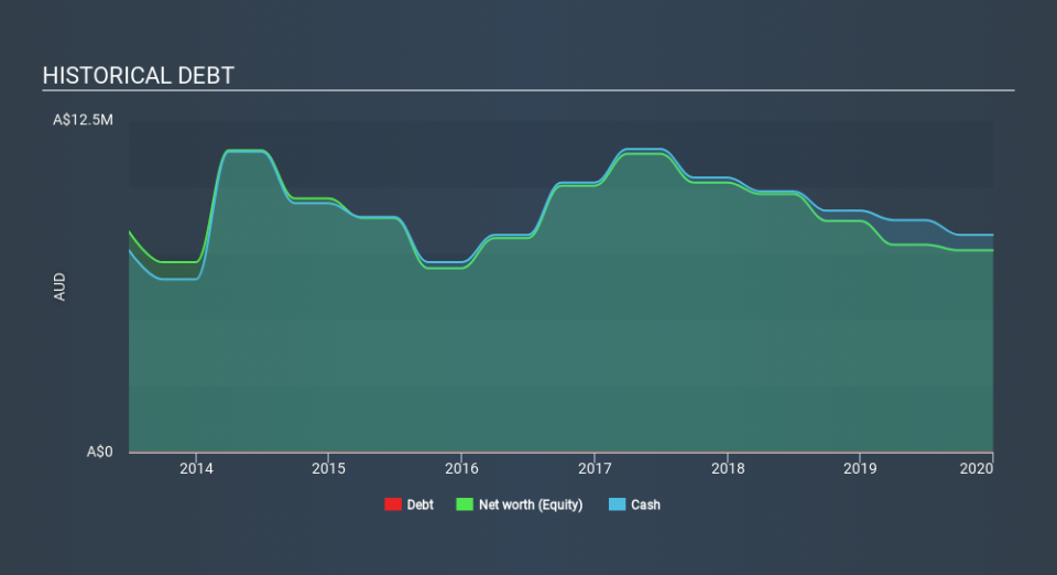 ASX:E25 Historical Debt April 3rd 2020