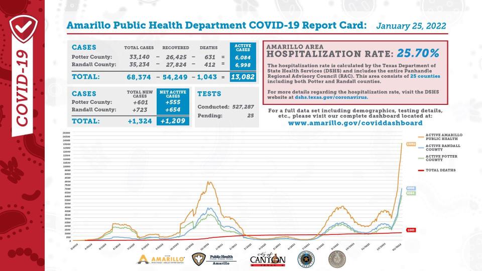 Tuesday's COVID-19 report card, issued weekdays by the Amarillo Public Health Department.