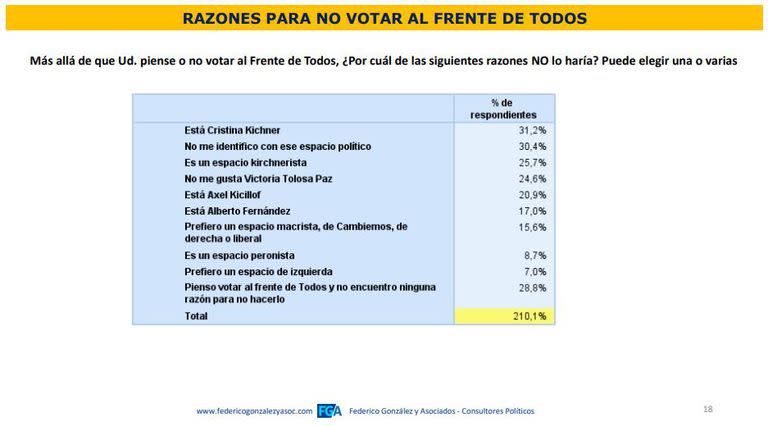 Razones para no votar al Frente de Todos