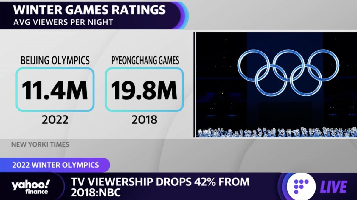 2022 Winter Olympics viewership drops 42 from 2018 NBC