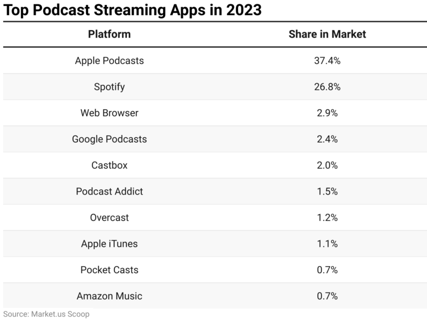Top Podcast Streaming Apps