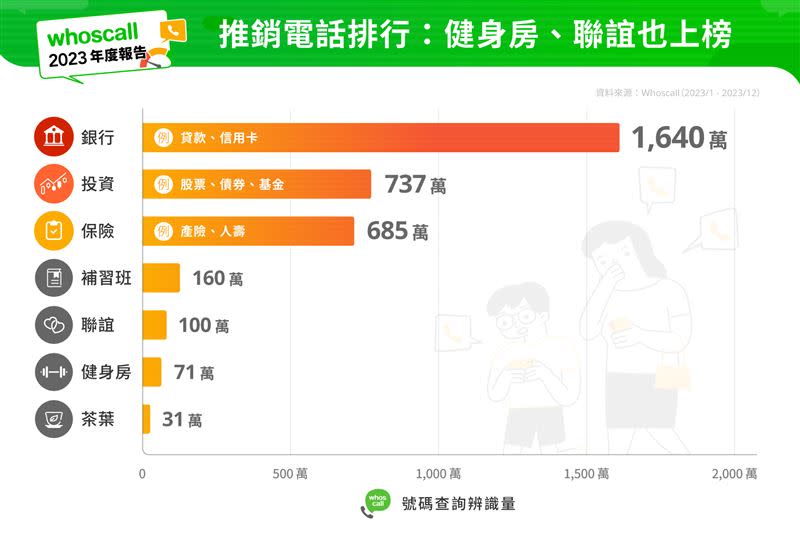 推銷電話排行公開！泛金融產業仍霸榜。（圖／業者提供）