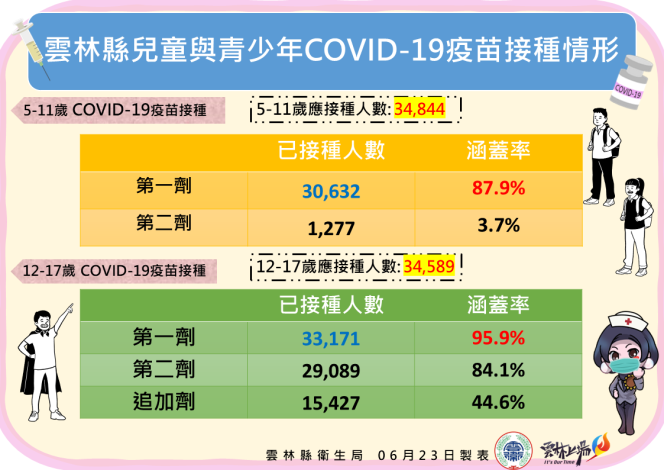 雲林縣兒童、青少年疫苗接種情形。   圖：取自雲林縣政府官網