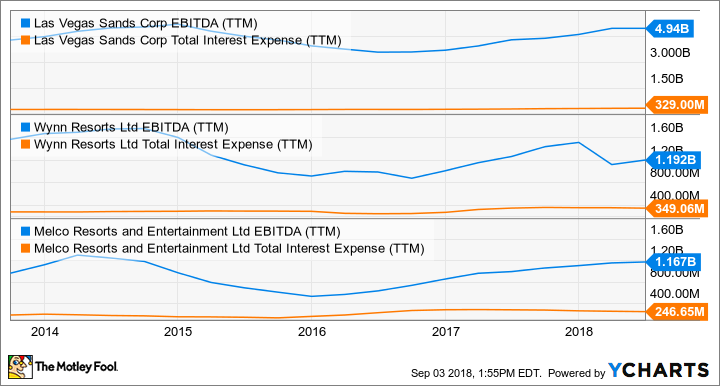 LVS EBITDA (TTM) Chart