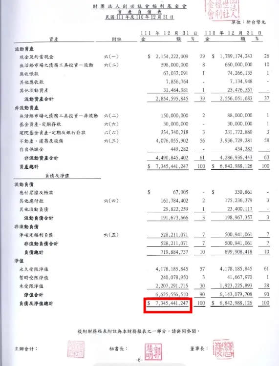 ▲創立近40年的創世基金會，根據其公開財報，至2022年底總資產為73.4億元。（圖／翻攝創世基金會財報）