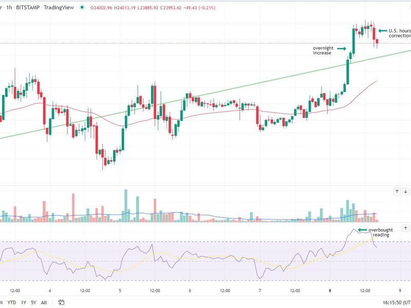 The bitcoin/U.S dollar hourly chart, along with RSI. (Glenn Williams Jr./TradingView)