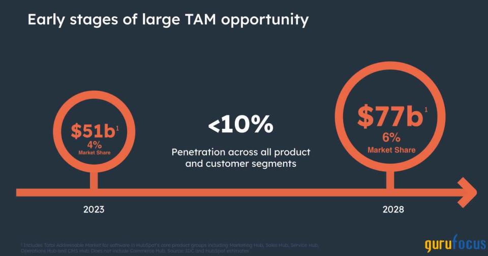 HubSpot Has No Upside Despite Growing TAM, Improving Profitability