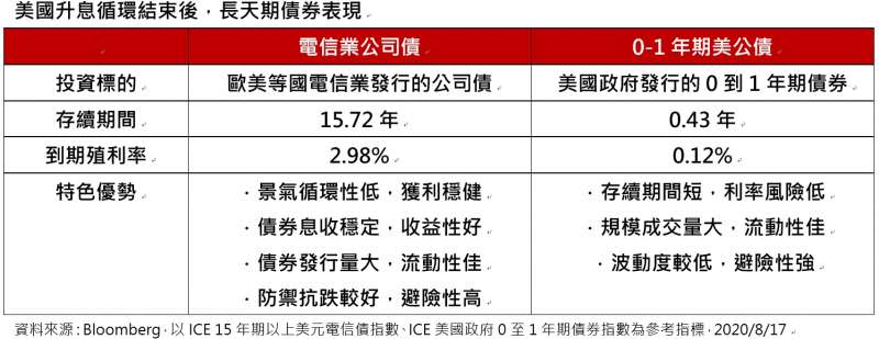 20200817-美國升息循環結束後，長天期債券表現。（資料來源：Bloomberg，以ICE 15年期以上美元電信債指數、ICE美國政府0至1年期債券指數為參考指標，2020/8/17）