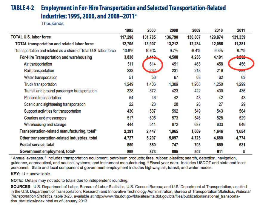 airline jobs cuts 2000 2011