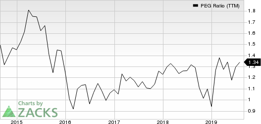 CBRE Group, Inc. PEG Ratio (TTM)