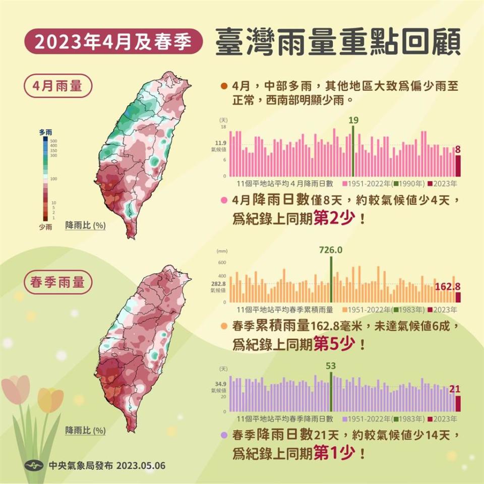 等嘸顯著梅雨季？氣象局揭「和2016年類似」 西南季風動向大曝光