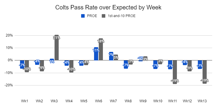 15_colts_proe_trend.png