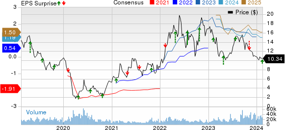 Patterson-UTI Energy, Inc. Price, Consensus and EPS Surprise