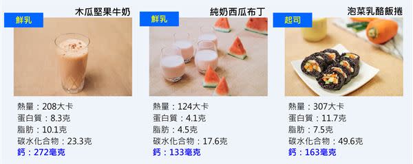 木瓜堅果牛奶、純奶西瓜布丁、泡菜乳酪飯捲。（圖片／國健署提供）