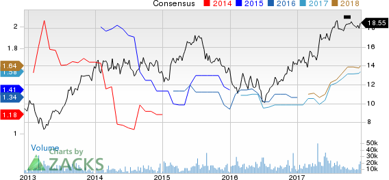 ING Group, N.V. Price and Consensus