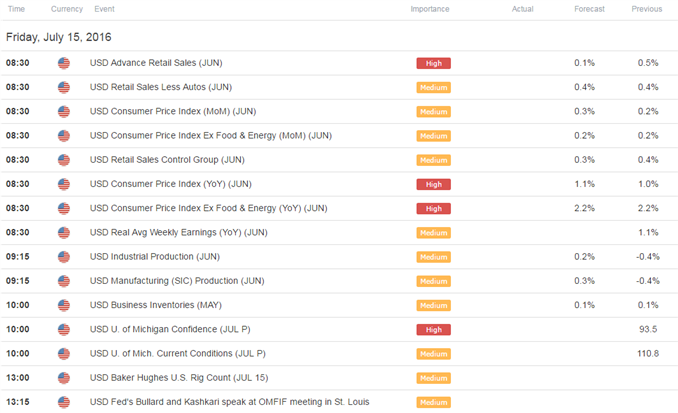 USD/CHF Back Into the July Open- Bulls Look to U.S. CPI for Fuel