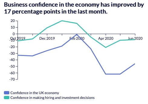 Business confidence in hiring has risen. Chart: REC