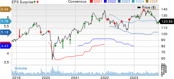 Yum! Brands, Inc. Price, Consensus and EPS Surprise