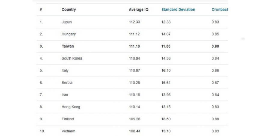 Wiqtcom公布最新2023智商排名前10名國家。（圖／翻攝自Wiqtcom網站）