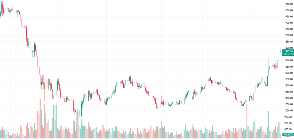 <em>ETH/USDT</em> Source: <a href="https://www.tradingview.com/chart/?symbol=BINANCE%3AETHUSDT" rel="nofollow noopener" target="_blank" data-ylk="slk:TradingView;elm:context_link;itc:0;sec:content-canvas" class="link ">TradingView</a>