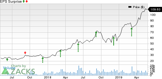 Okta, Inc. Price and EPS Surprise