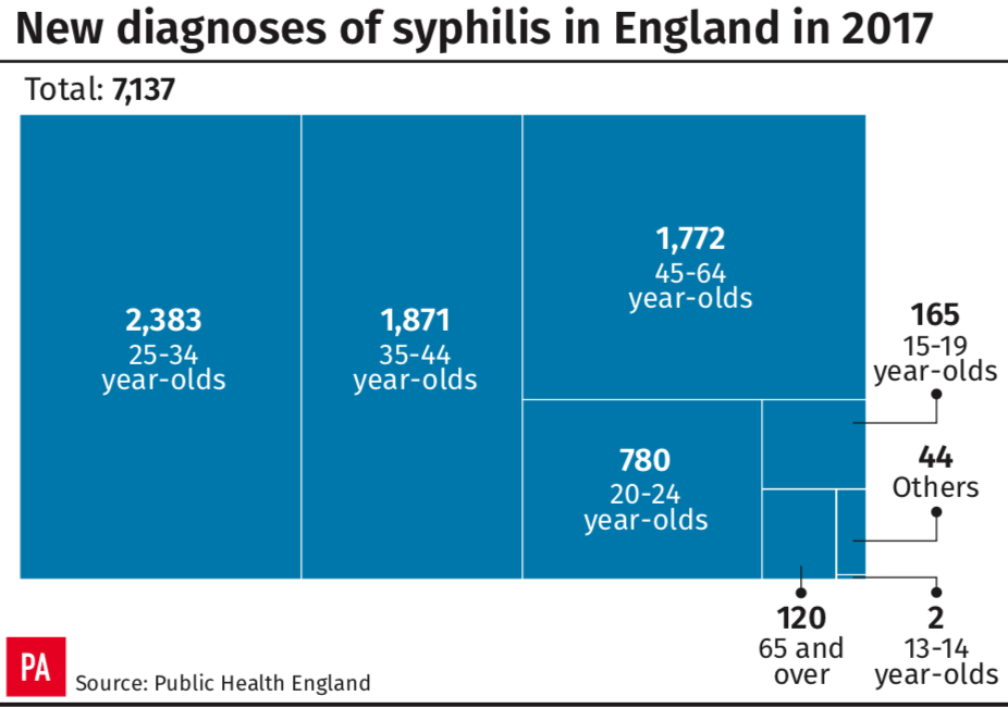 <em>A total of 7,137 new diagnoses of syphilis were made in 2017 (PA)</em>