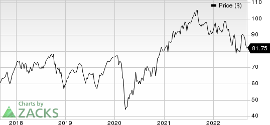 Emerson Electric Co. Price