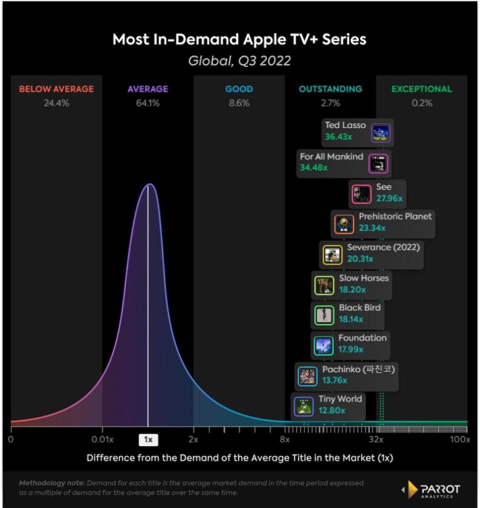 10 most in-demand Apple TV+ original series, Q3 2022, Global (Parrot Analytics)