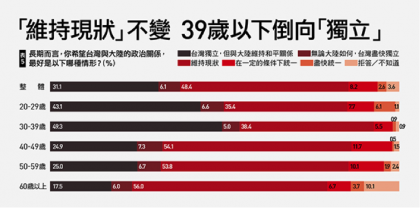 《天下》國情調查：「維持現狀」不變　39歲以下倒向「獨立」3