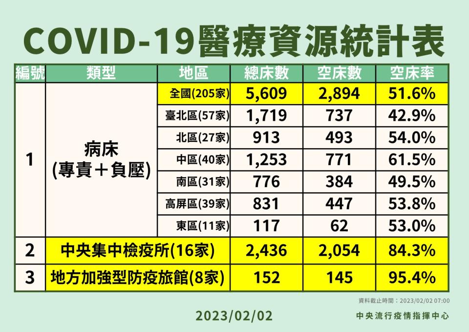 【每日更新】COVID 19醫療資源統計表記者會資料