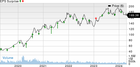 SAP SE Price and EPS Surprise