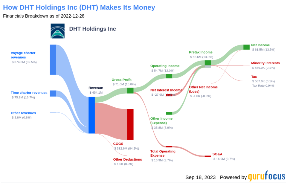 Unveiling DHT Holdings (DHT)'s Value: Is It Really Priced Right? A Comprehensive Guide