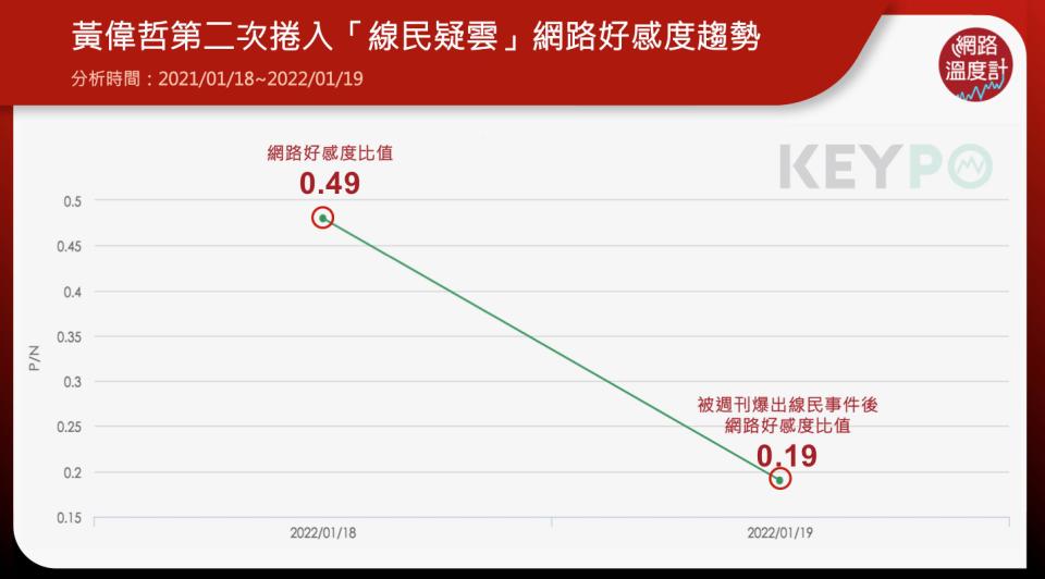 內鬥？黃偉哲陷入「線民疑雲」網路好感度跌87%