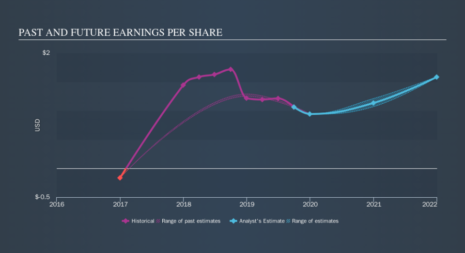 NYSE:APY Past and Future Earnings, November 13th 2019