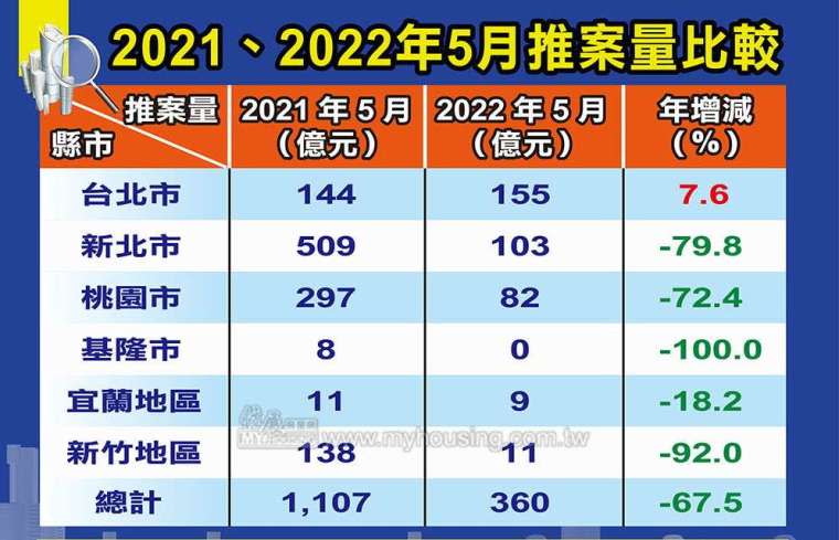 資料來源：住展(5月為預估值)