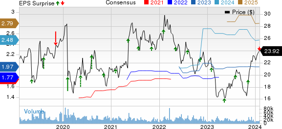 Gen Digital Inc. Price, Consensus and EPS Surprise