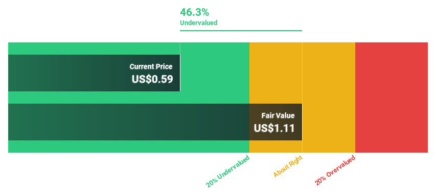 SGX:DCRU Discounted Cash Flow as at Jun 2024